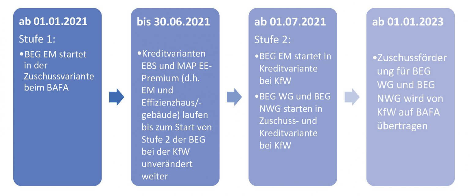 BEG: Neue Bundesförderung Für Effiziente Gebäude Startet 2021