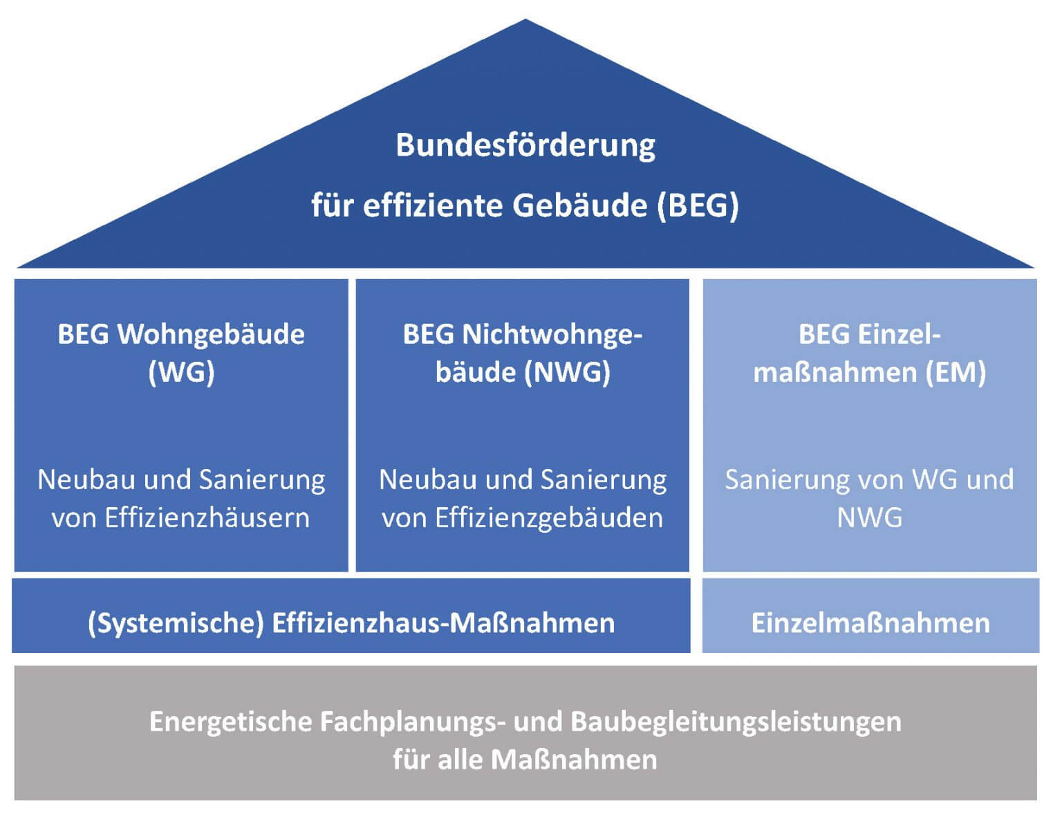 BEG: Neue Bundesförderung Für Effiziente Gebäude Startet 2021