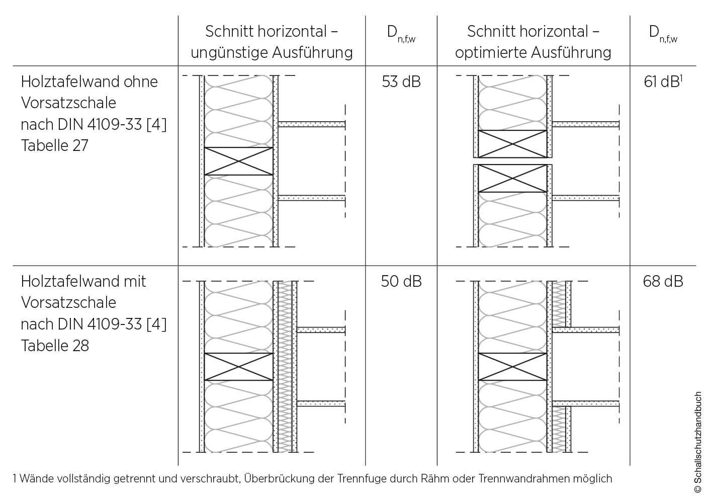 Schallschutz im Holzbau: Konstruktion, Dämmung, Details