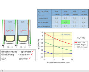 Technische Kennwerte von Dreifach-Isoliergläsern.