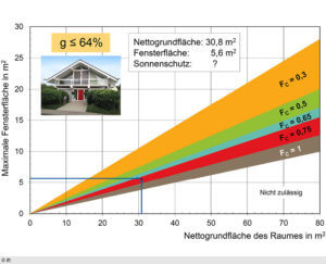  Nachweis des sommerlichen Wärmeschutzes für Wohngebäude mit Wärmeschutz­verglasung (ift-Fachinformation WA-21/1).