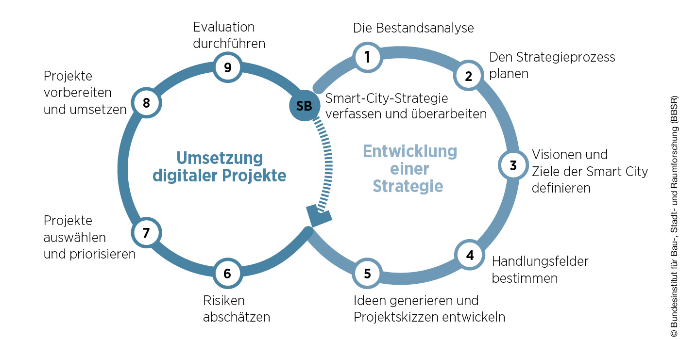 Das Foto zeigt, wie Städteplaner eine Smarte City konzipieren.