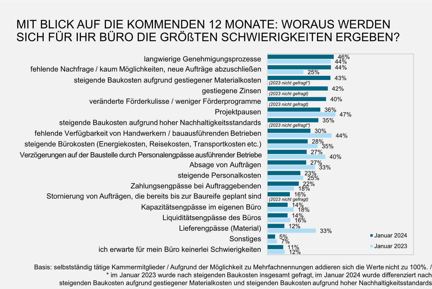 Diagramm zur wirtschaftlichen Lage von Architekturbüros