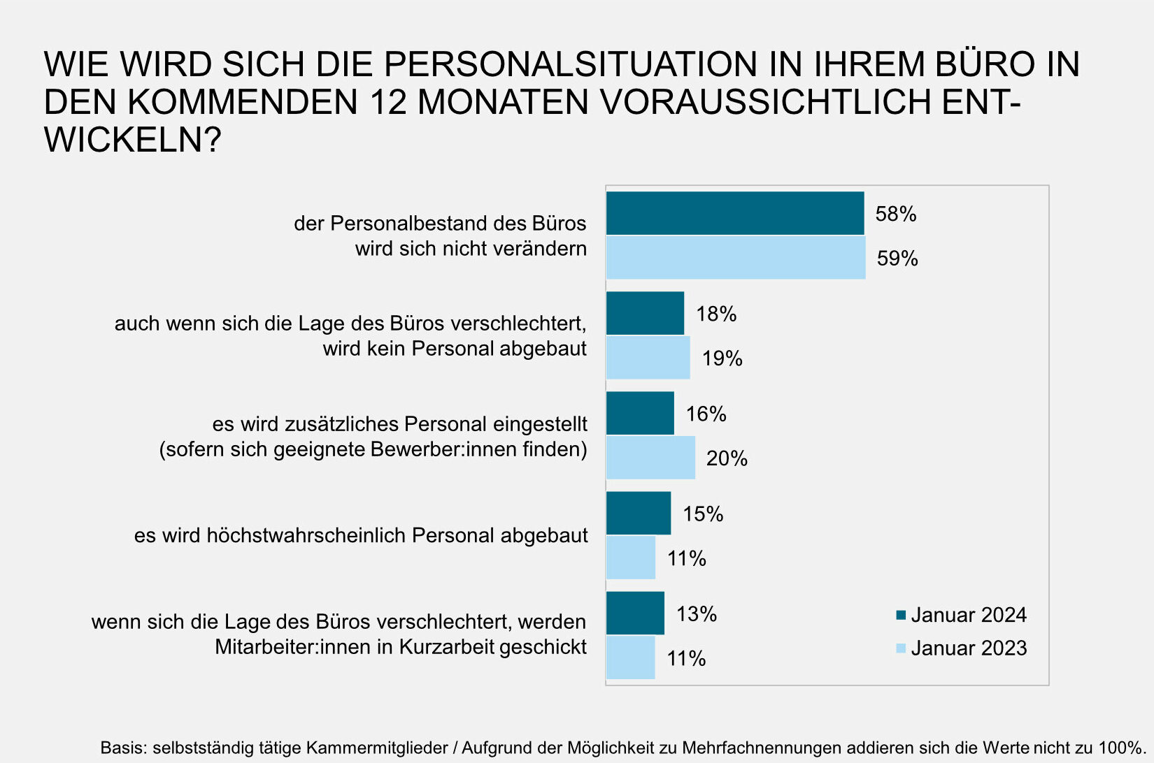 Diagramm zur wirtschaftlichen Lage von Architekturbüros