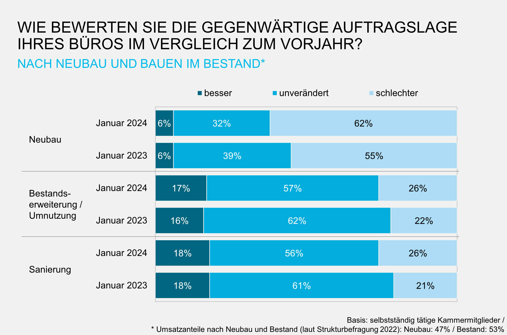 Diagramm zur wirtschaftlichen Lage von Architekturbüros