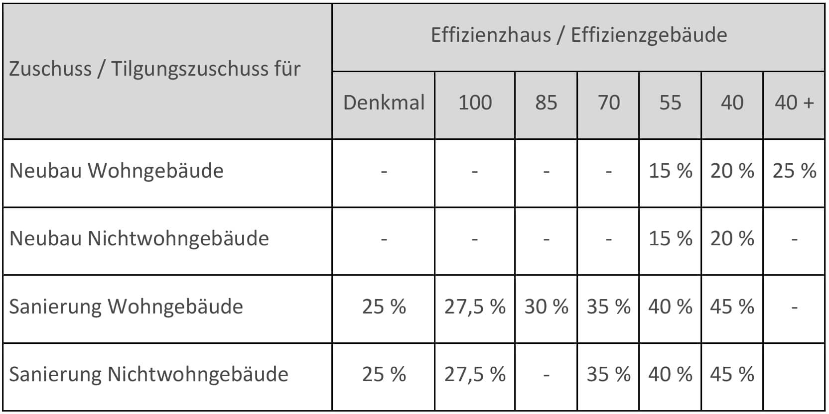 Tabelle zur Förderungen der BEG