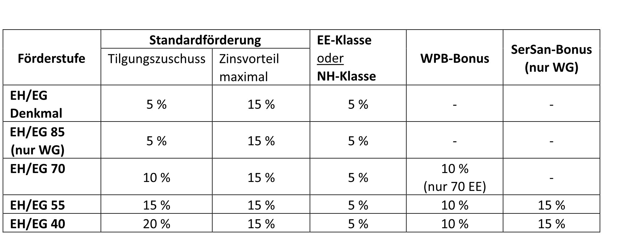 Tabelle Bedingungen Sanierungsförderung