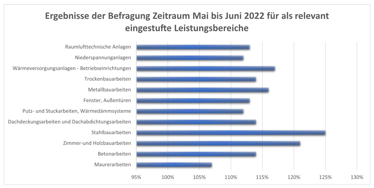 Grafik zur Baukostensteigerung in verschiedenen Gewerken