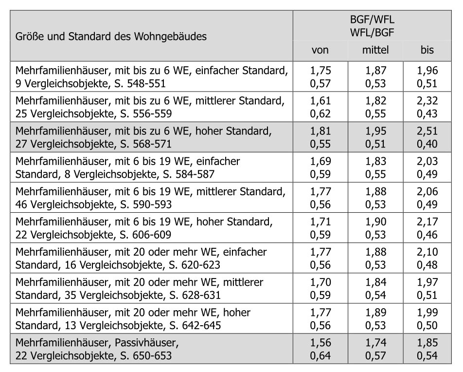 Tabelle zur Wohnfläche bei Mehrfamilienhäusern