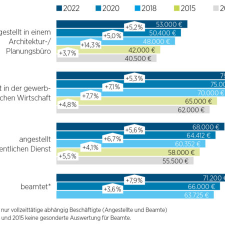 Umfrageergebnisse zum Beruf Architekt