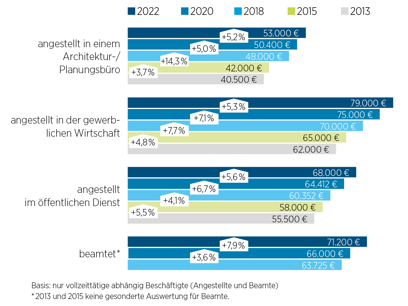 Umfrageergebnisse zum Beruf Architekt