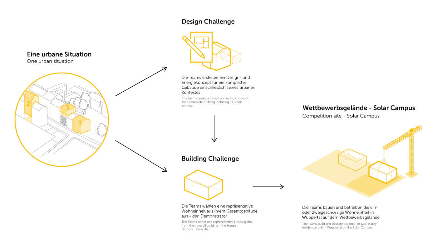 Grafik Solar Decathlon Aufgaben