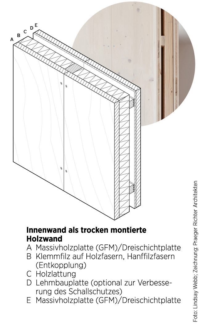 Grafik zum Aufbau einer Innenwand aus Holzfür die Kreislaufwirtschaft