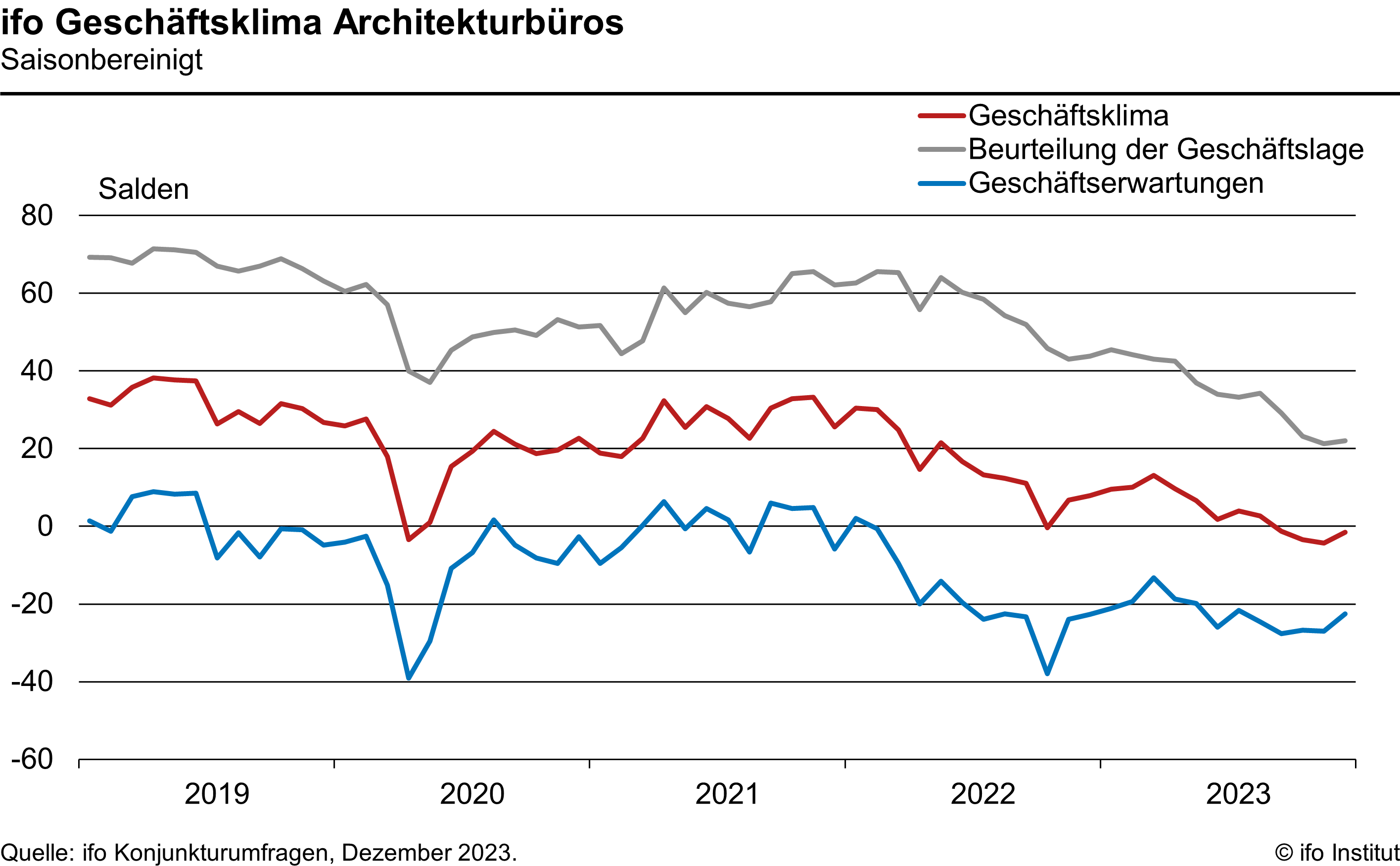 Grafik zum Geschäftsklima in Architekturbüros