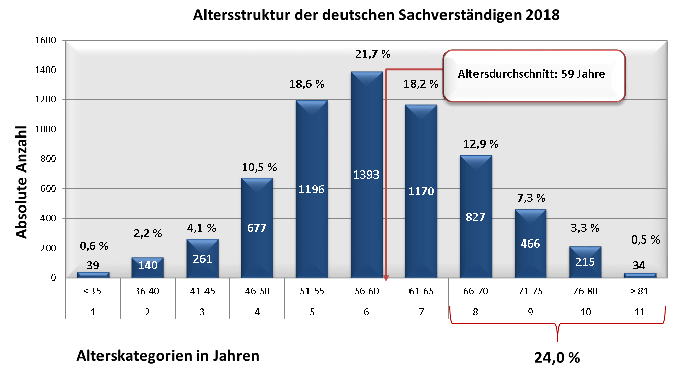 Grafik Altersstruktur der Sachverständigen 2018