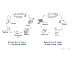 Nur wenn Produkte oder ihre Bestandsteile schadstofffrei in technische und biologische Kreisläufe zurückgegeben werden können, ist echtes Recycling gegeben. 