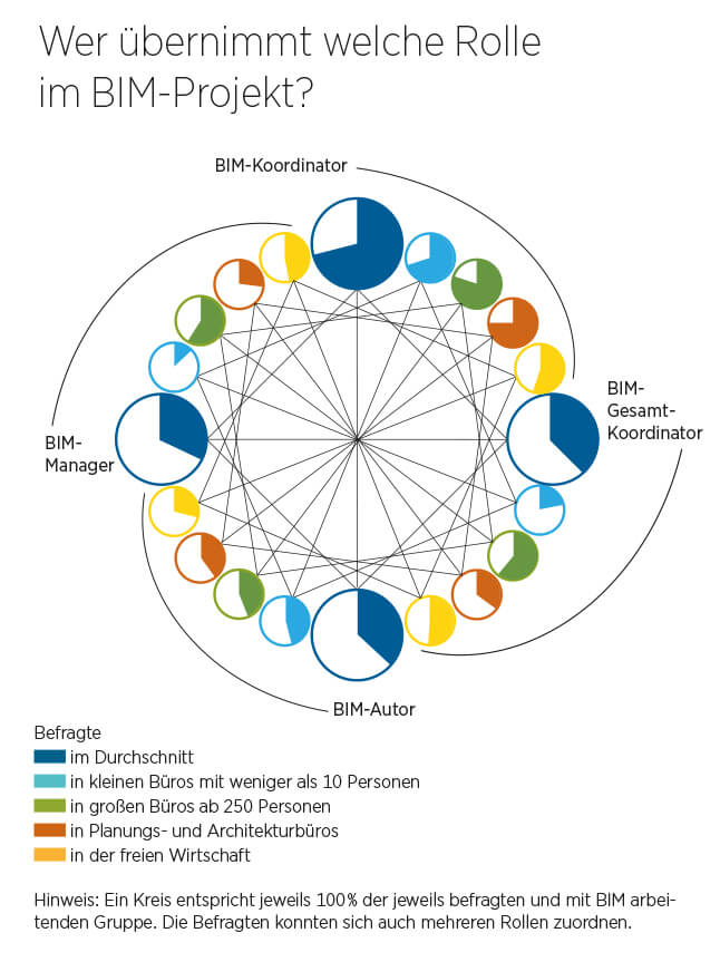 Infografik Rollen im BIM-Projekt