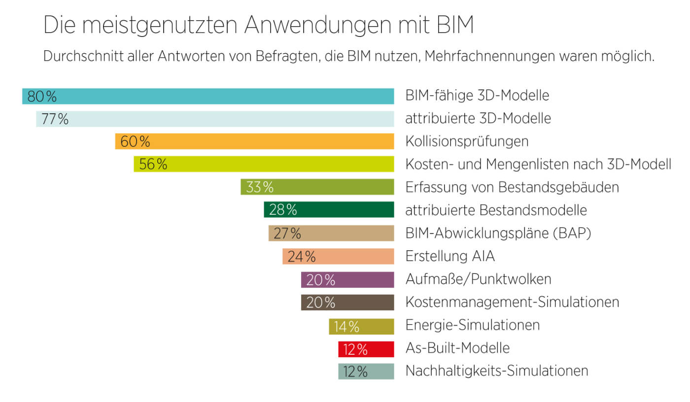 Infografik Anwendungen mit BIM