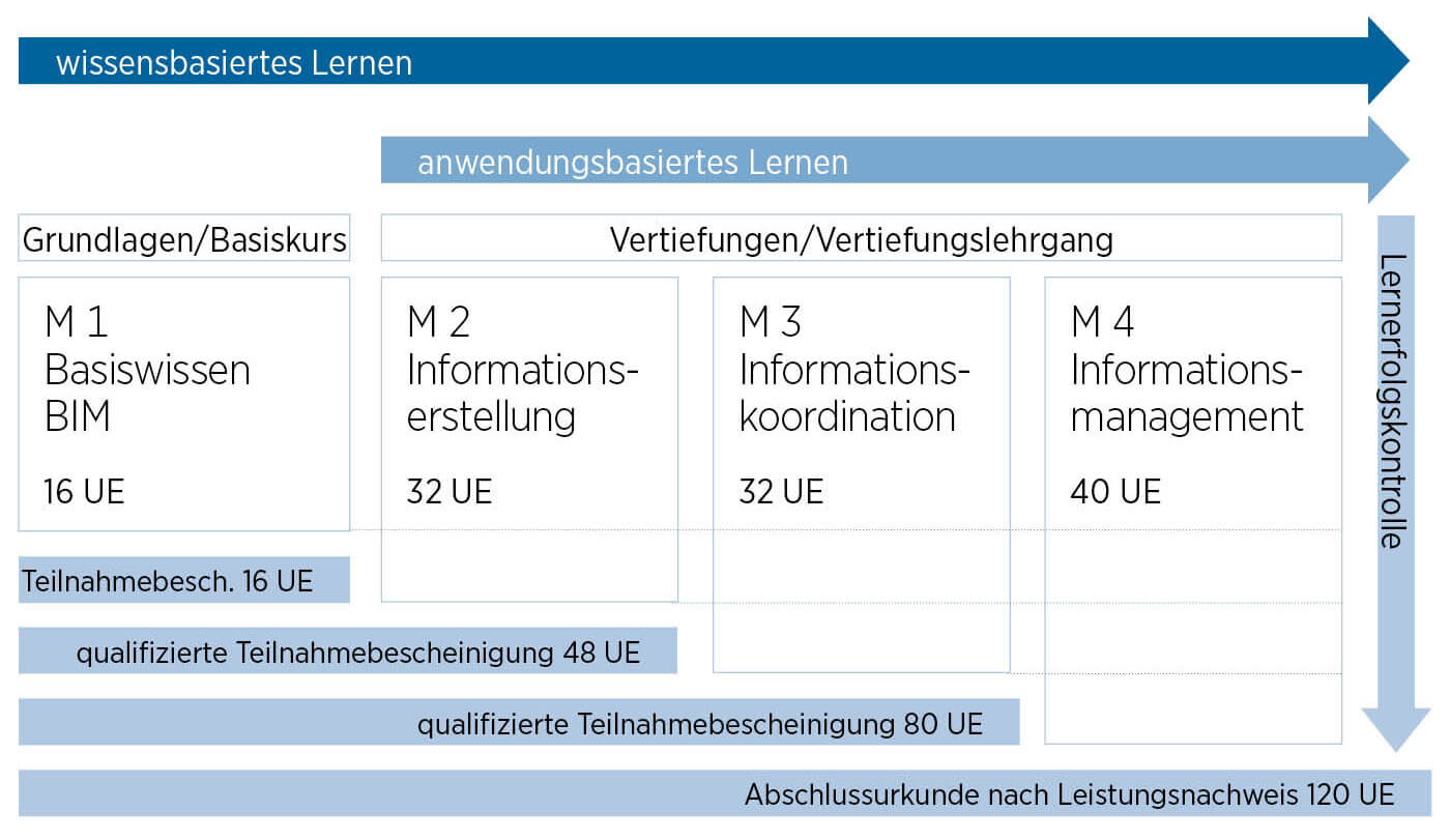 Grafik Fortbildung nach BIM-Standard