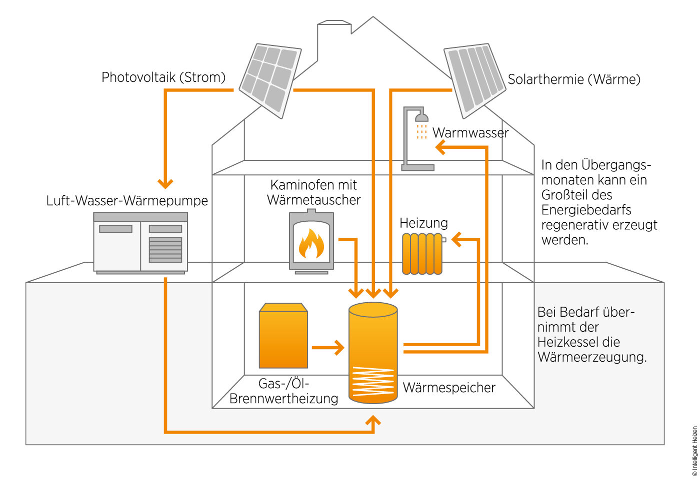 Grafik mit Wärmepumpe, Photovolataik und verschiedenen Heizquellen