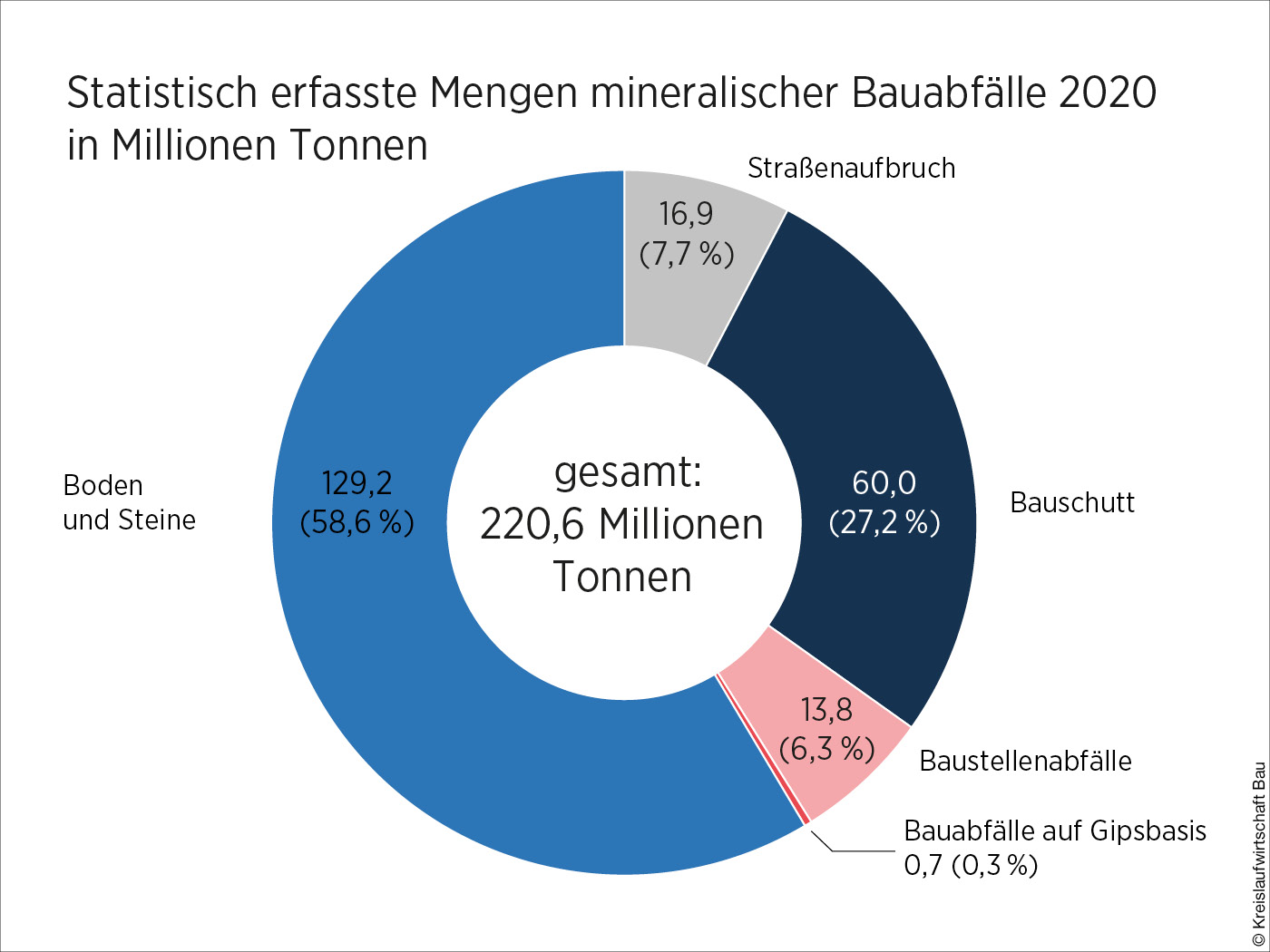 Infografik zu mineralischen Bauabfällen