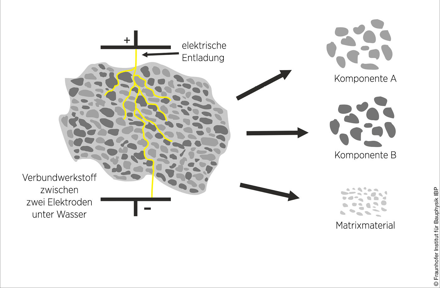 Infografik zur Zusammensetzung von Beton