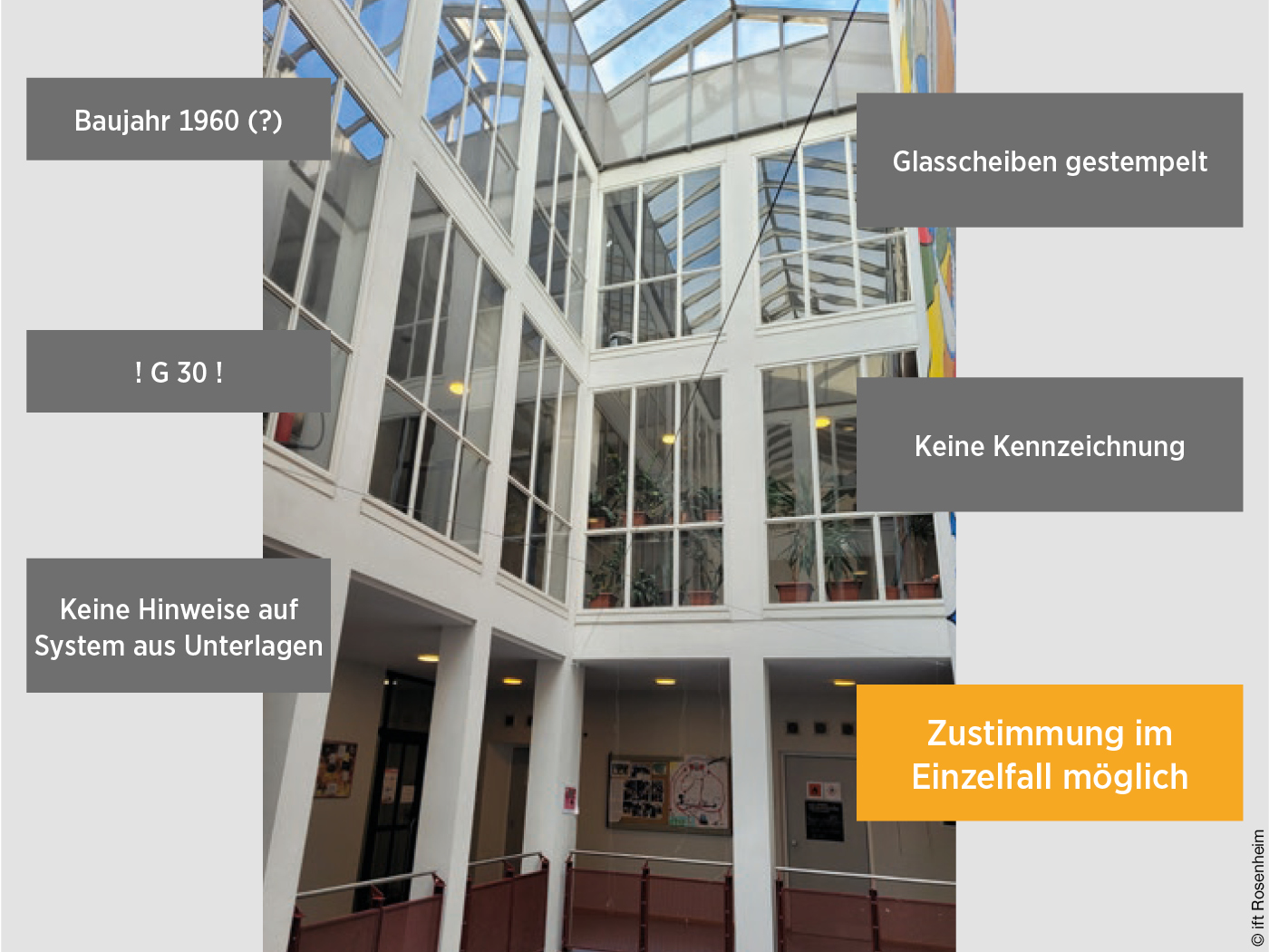 Atrium mit Glasfenstern und Oberlicht und Erläuterungen zum Brandschutz