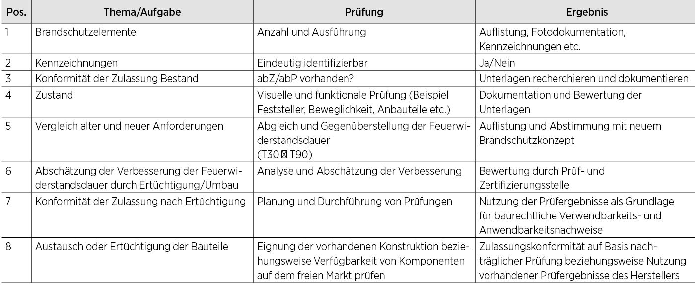 Tabelle mit Aufgaben zur Bewertung von Brandschutzelementen.