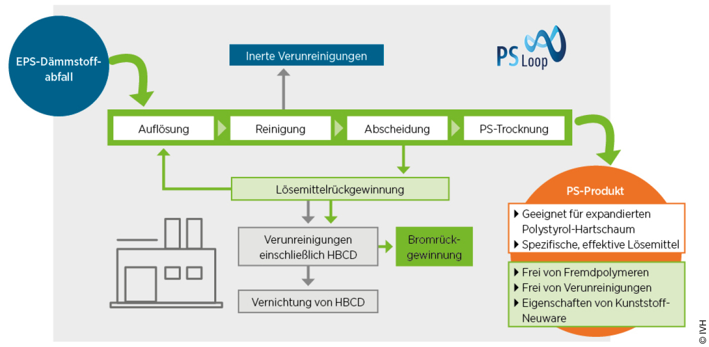 Grafik zum PSLoop-Verfahren