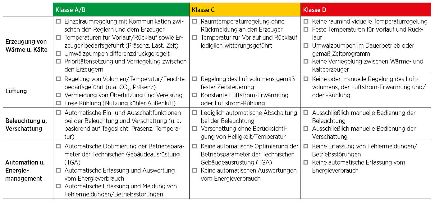 Tabelle zu den wesentlichen Anforderungen an die Gebäudeautomation zur HOAI-Leistungsphase 1