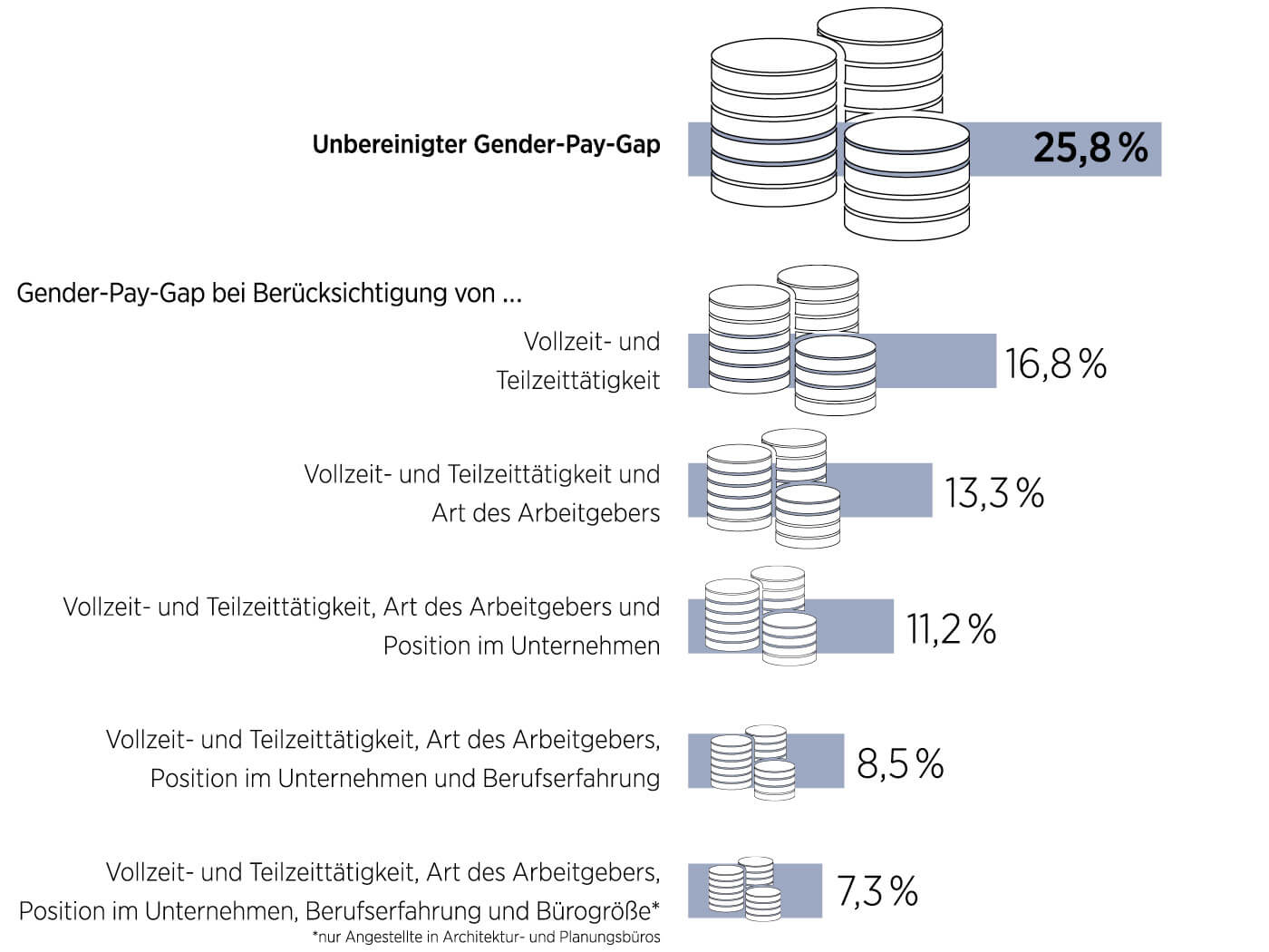 Grafik zu Gender Pay Gap