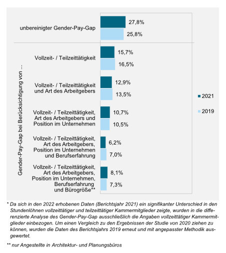 Grafik zum Gender Pay Gap bei Architekten