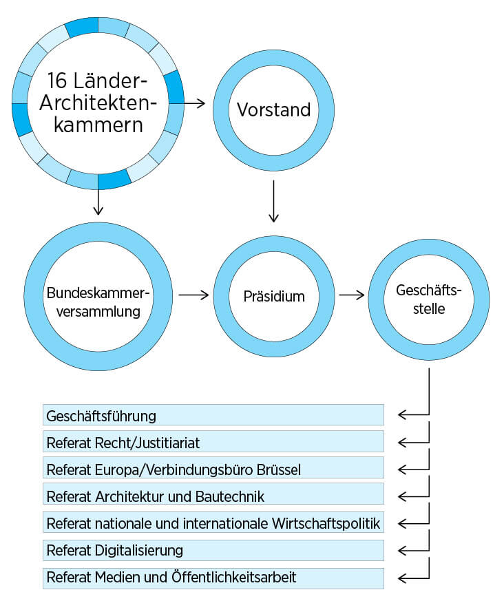 Organigramm Bundesarchitektenkammer