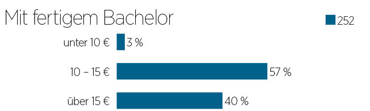 Grafik Einstiegsgehalt im Architekturbüro