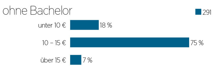 Grafik Studentengehalt im Architekturbüro