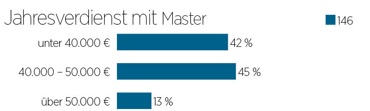 Grafik Einstiegsgehalt Architekt mit Bachelor