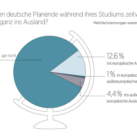 Auslandsaufenthalte deutscher Studierender