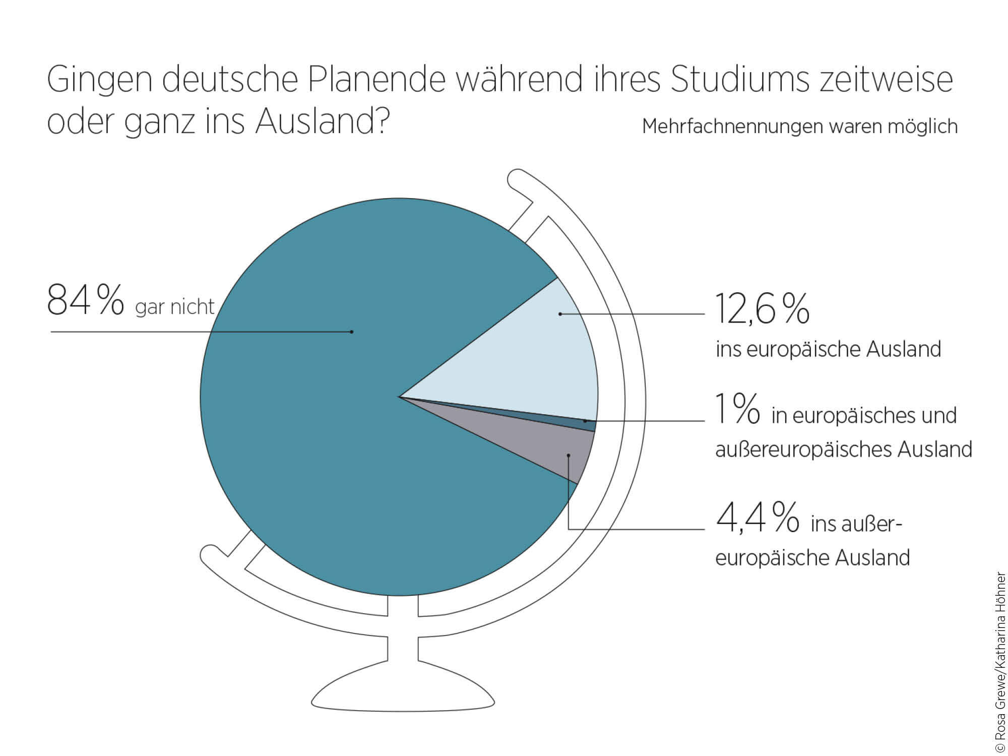 Auslandsaufenthalte deutscher Studierender