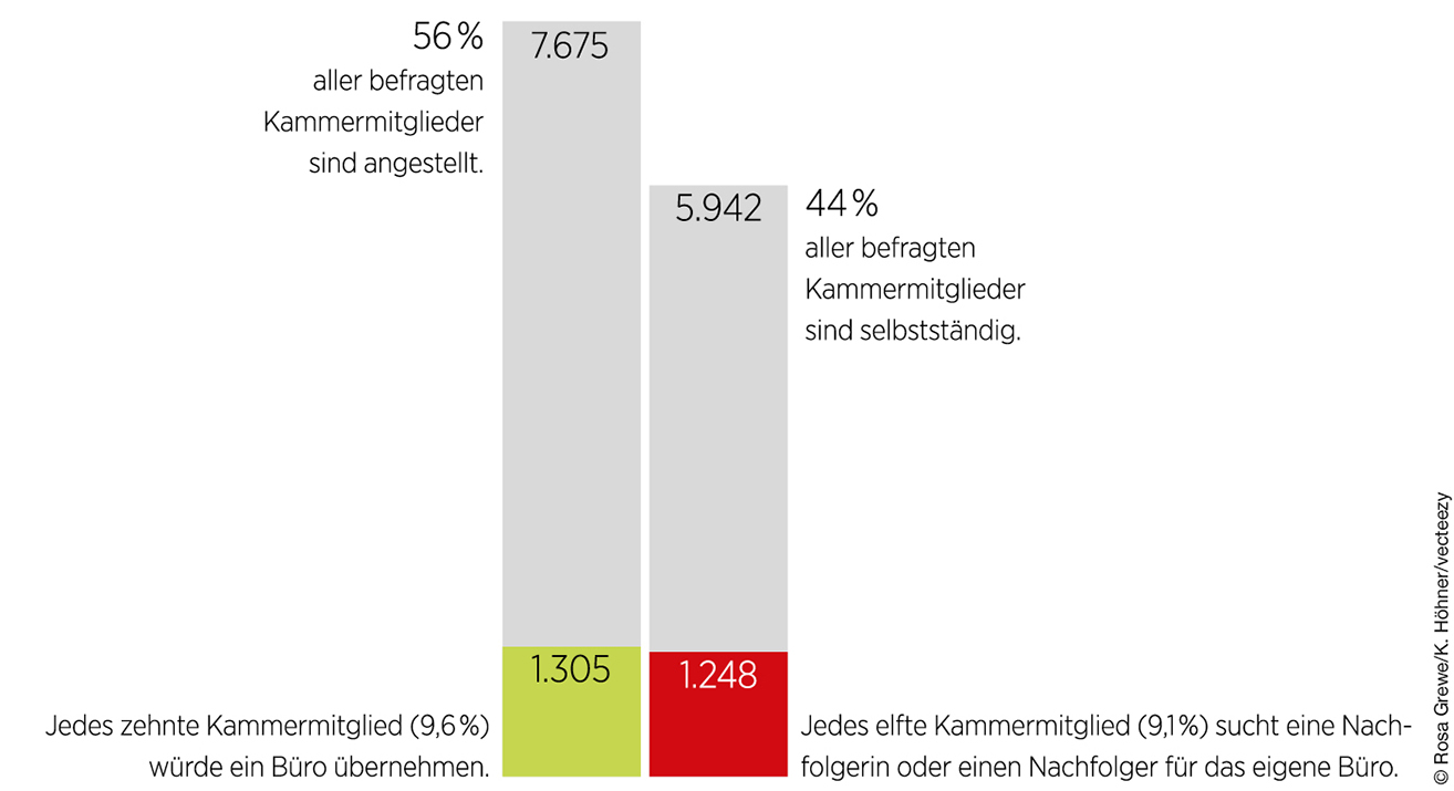 Grafik: Wie realistisch ist eine Büroübergabe?