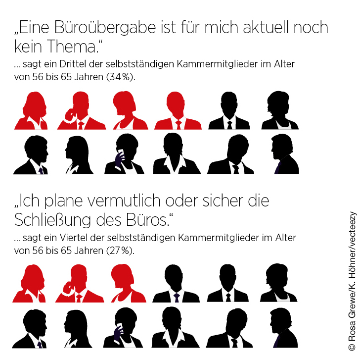 Grafik: „Eine Büroübergabe ist für mich aktuell noch kein Thema.“