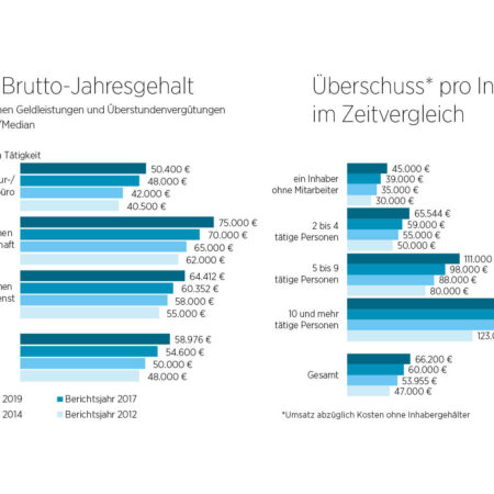 Umfrageergebnisse Gehalt