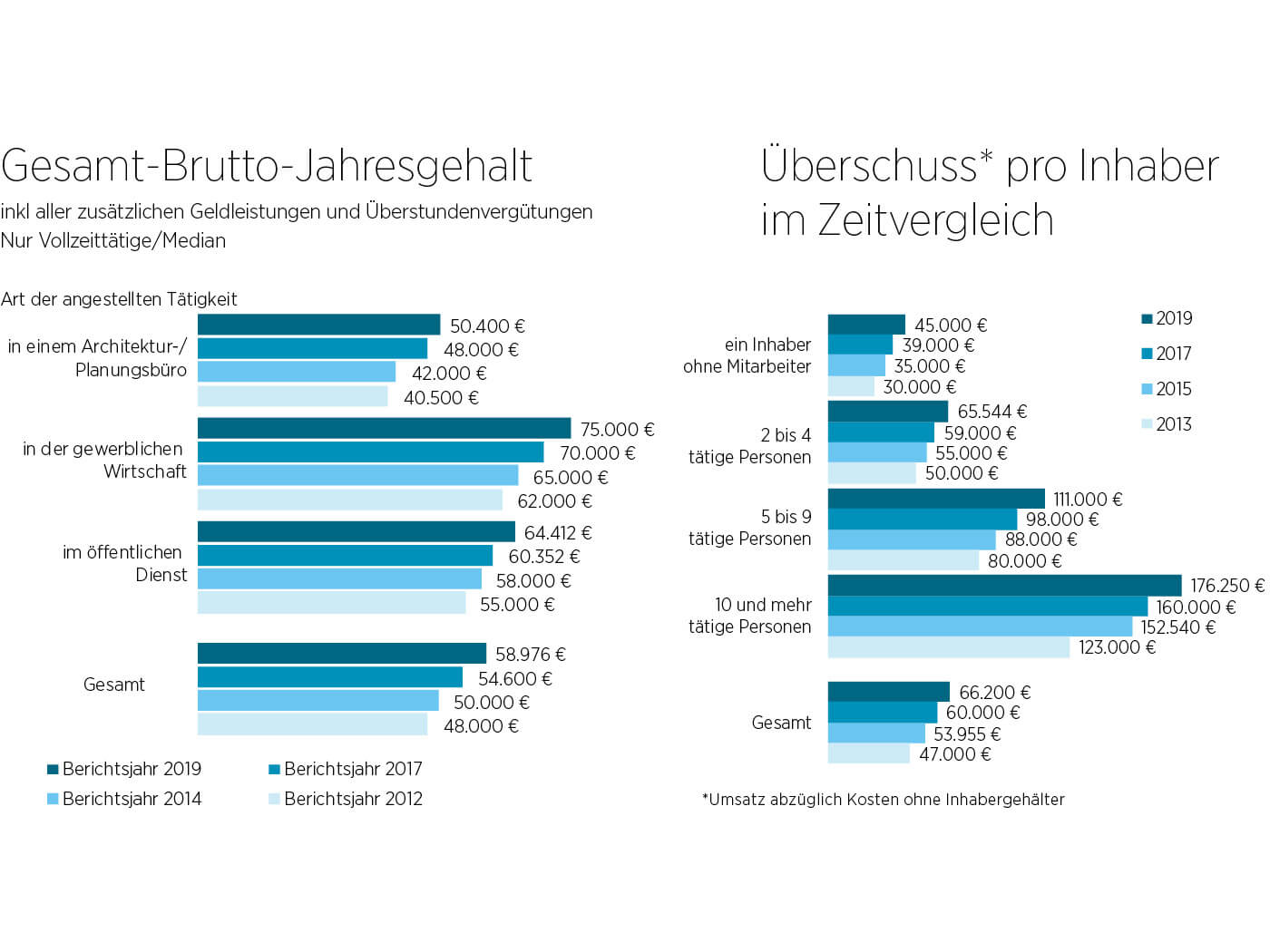 Umfrageergebnisse Gehalt