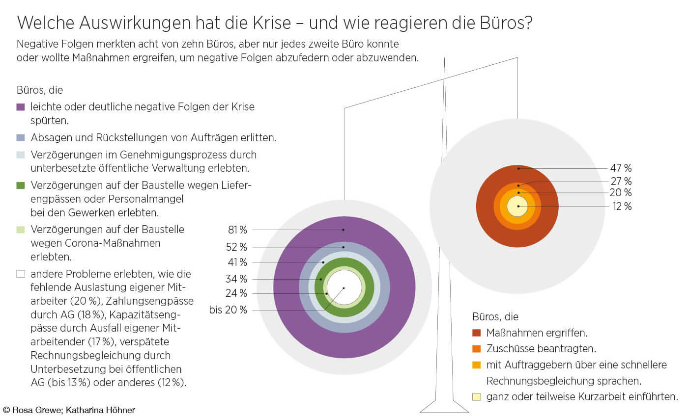 Infografik Auswirkungen der Coronakrise