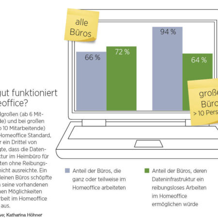 Infografik wie gut Homeoffice funktioniert