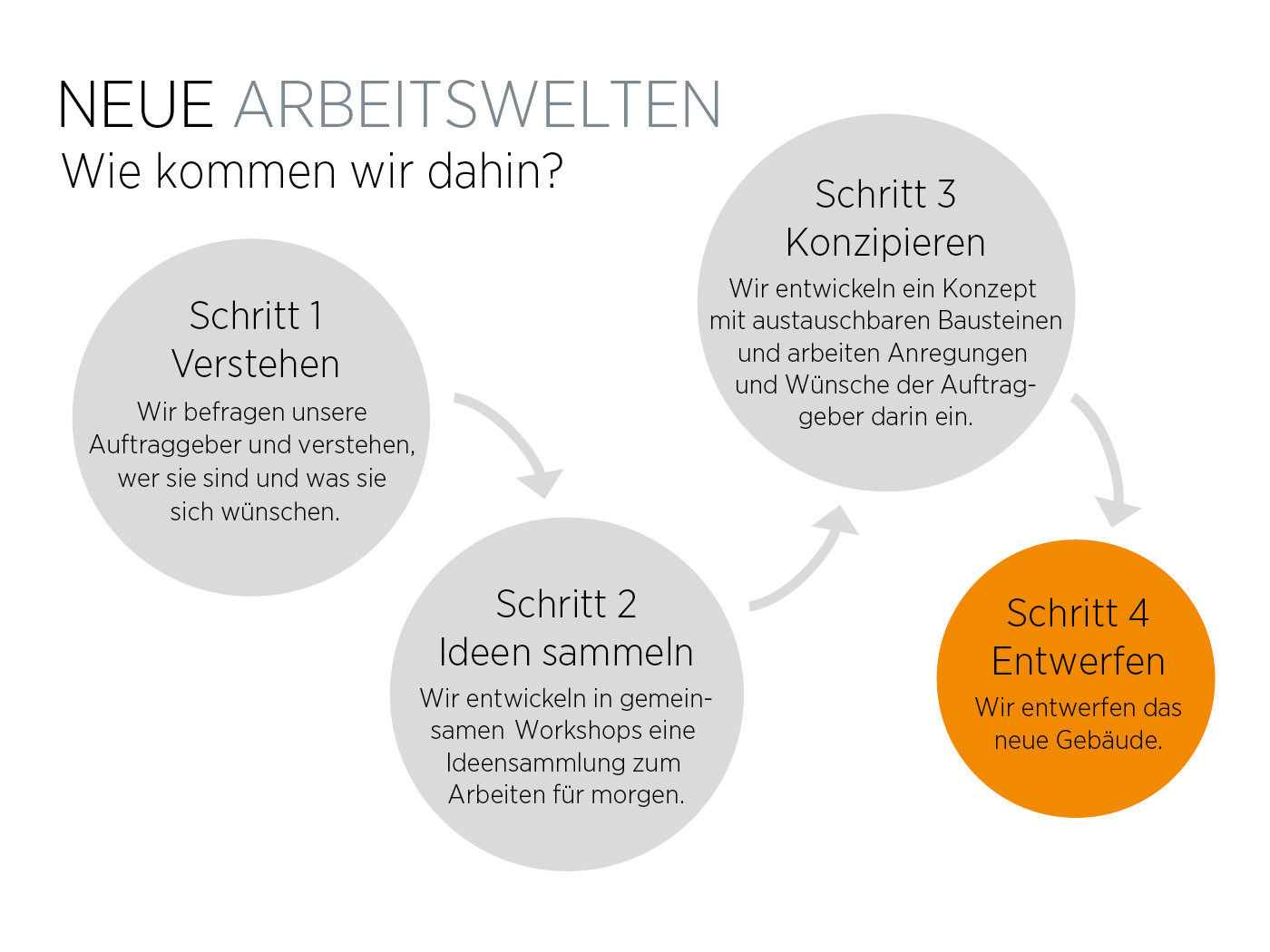 Grafik zu Neuen Arbeitswelten und wie wir dahin kommen