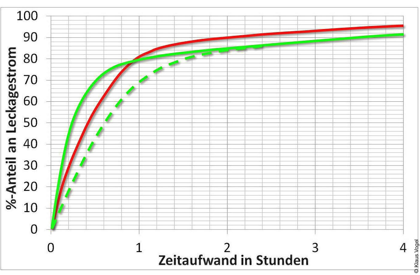 Grafik zum zeitlichen Erfolg einer Leckagesuche