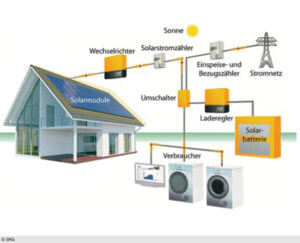 Photovoltaikspeicher_Artikel