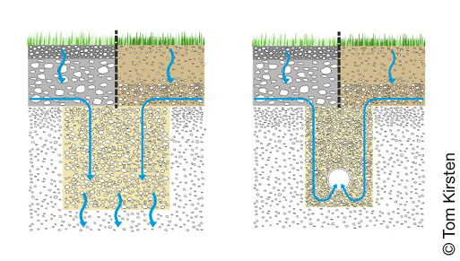 Grafik zu Wasserversickerung über Kies