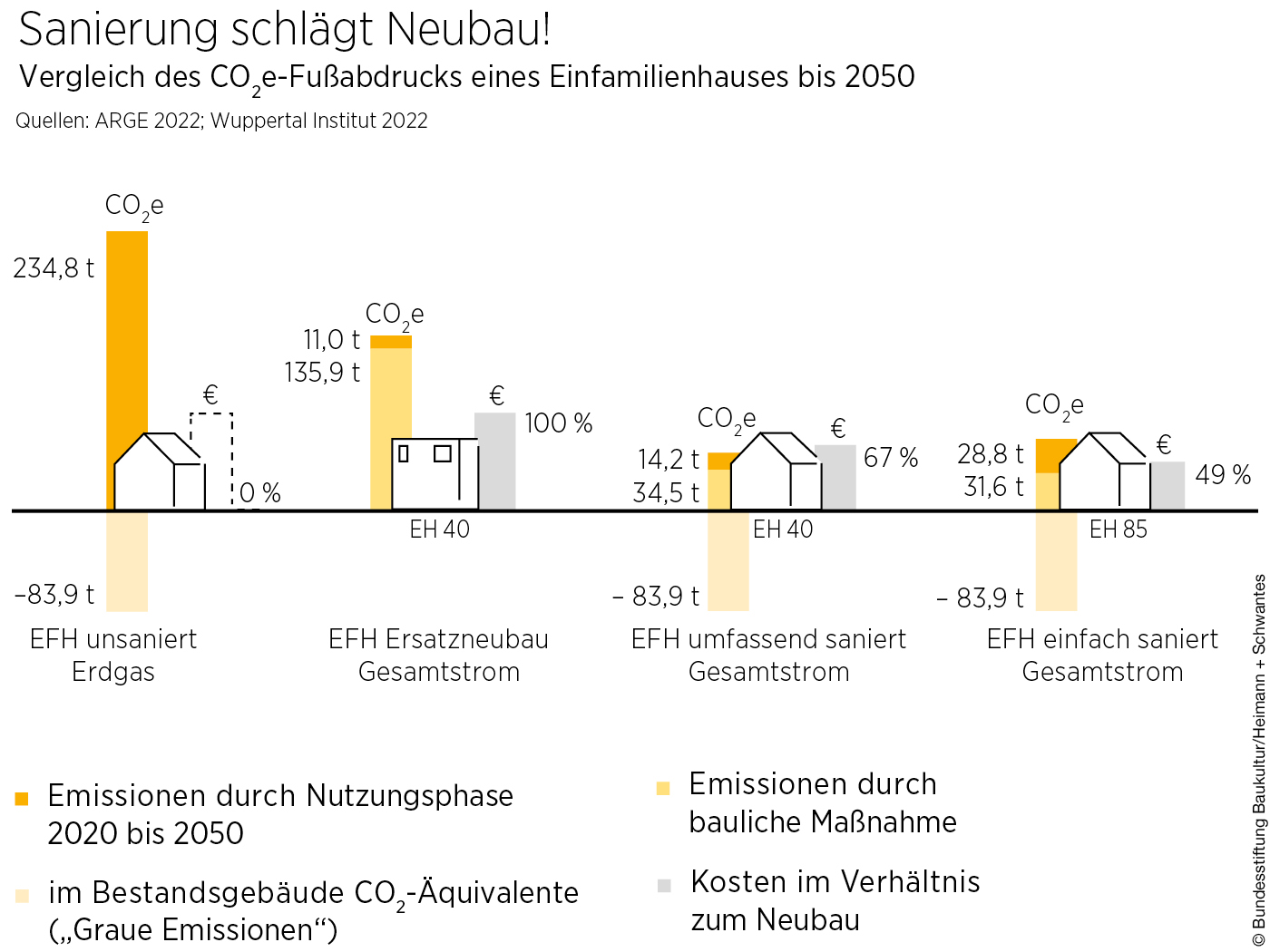 Grafik zu Sanierung schlägt Neubau