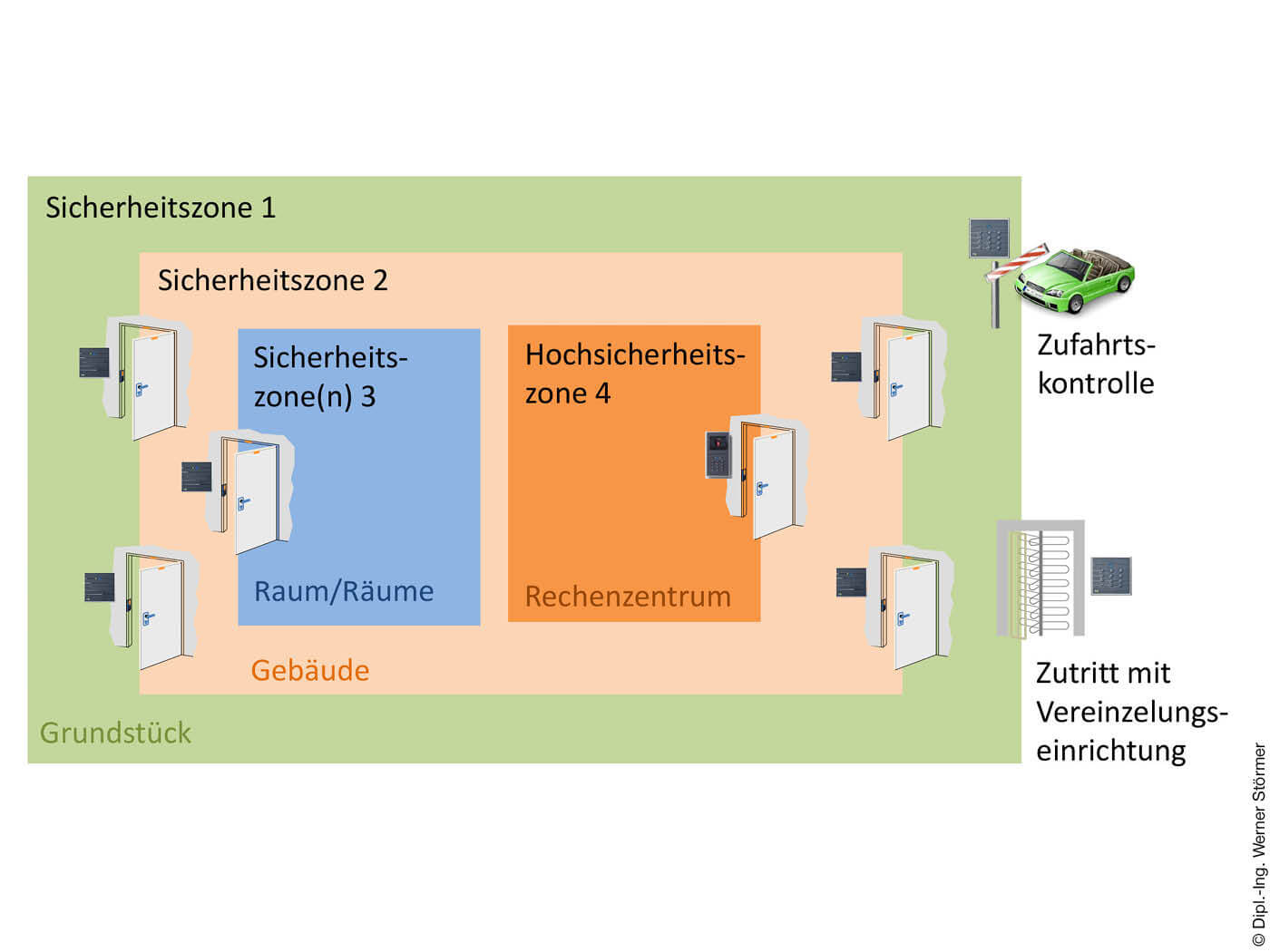 Infografik zu Sicherheitszonen